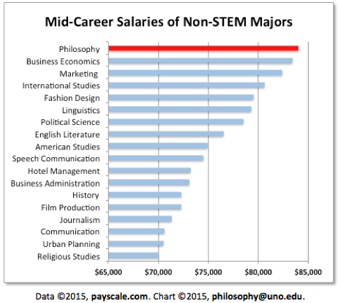 Philosophy majors have the highest mid-career salaries for non-stem majors at $83,000