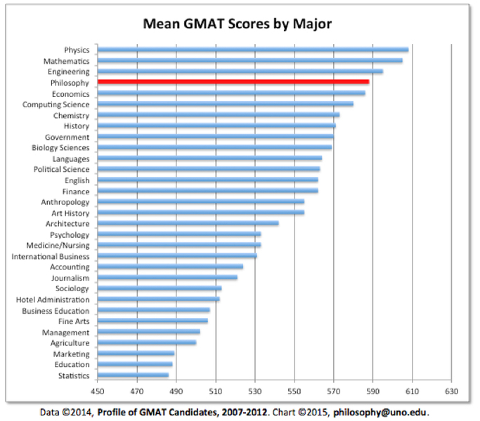 Are you considering a career in business? Did you know that Philosophy Majors outperform majors in economics, stats, finance, and accounting on the GMAT?